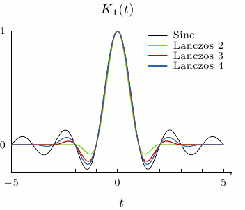 Lanczos and Sinc Function