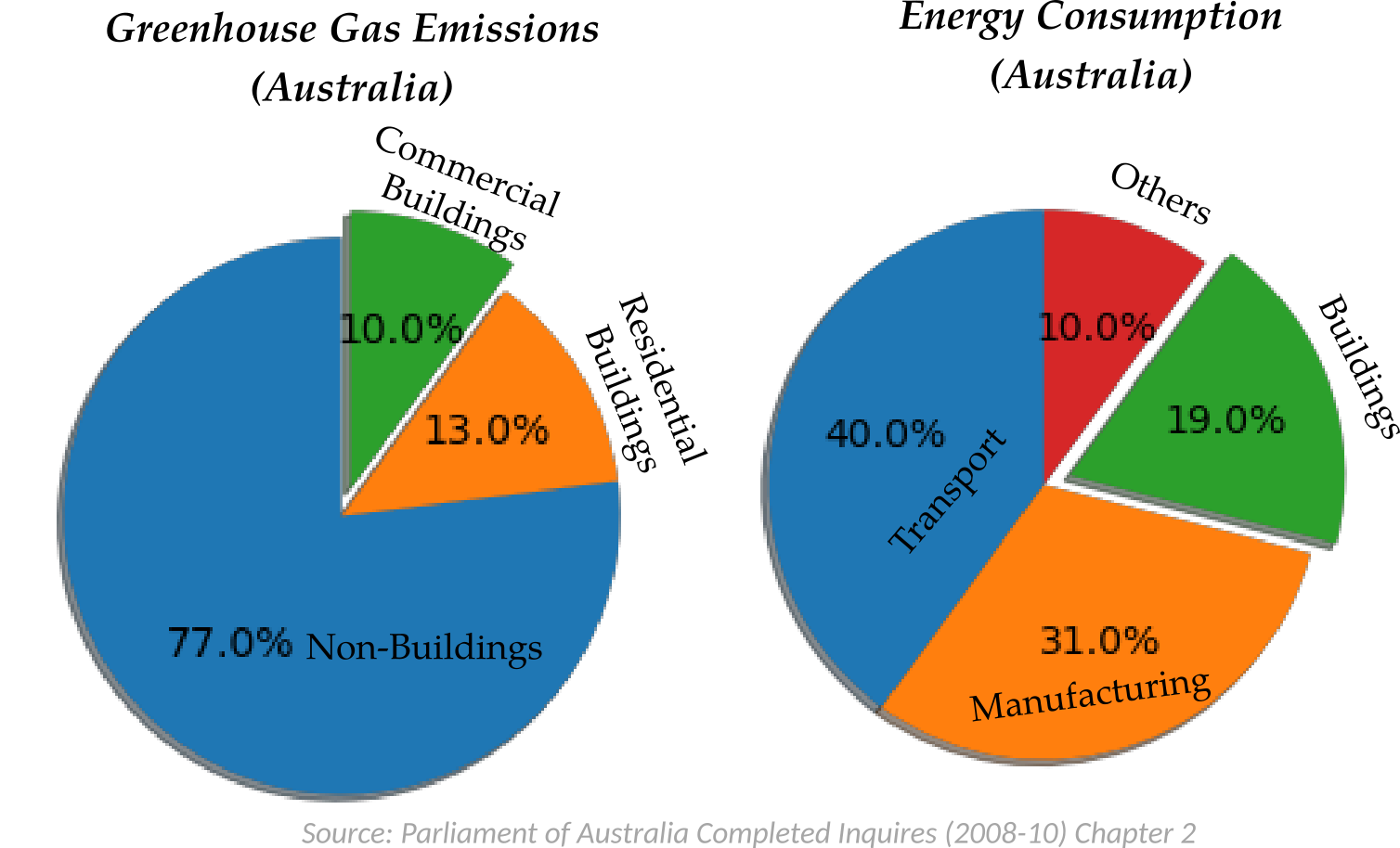 Australia GHG