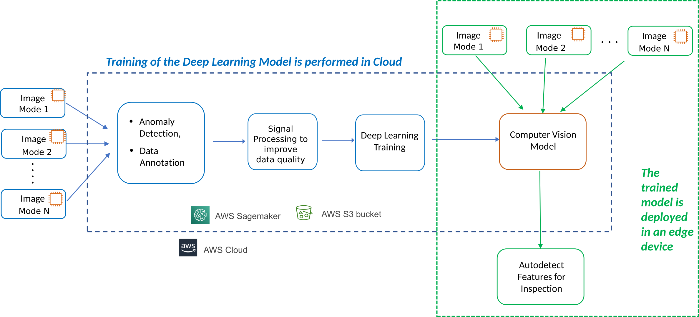 AWS Architecture